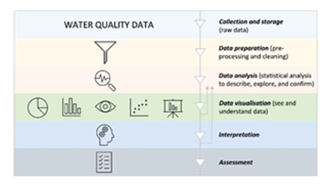 Managing and using freshwater quality data WQM07